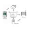 Μετατροπέας σήματος WiFi σε RF (YET6956-V3) White EU - Image 2